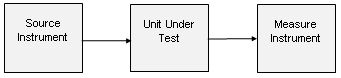 Simple Test System Block Diagram